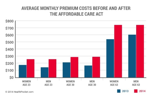... gap for many, Higher premium subsidies paid by taxpayers, Kay
