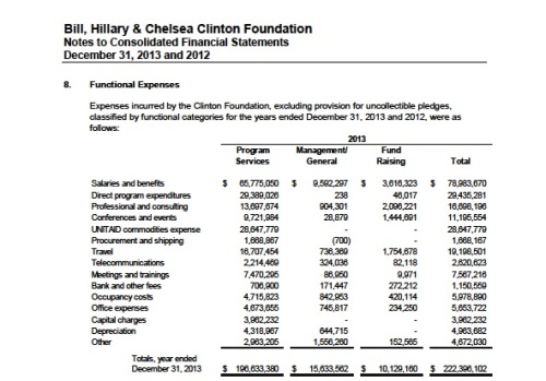ClintonFoundationConsolidated2013