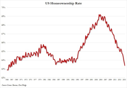 homeownership rate Q2 2015